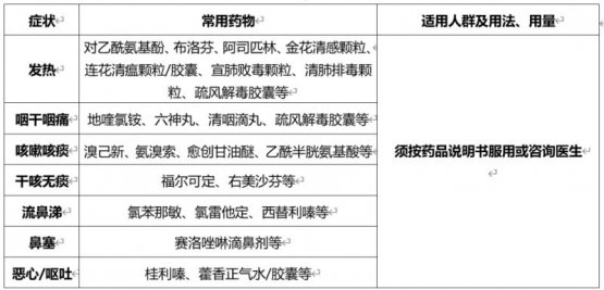 新冠病毒预防治疗常用药品和日常防护物资清单